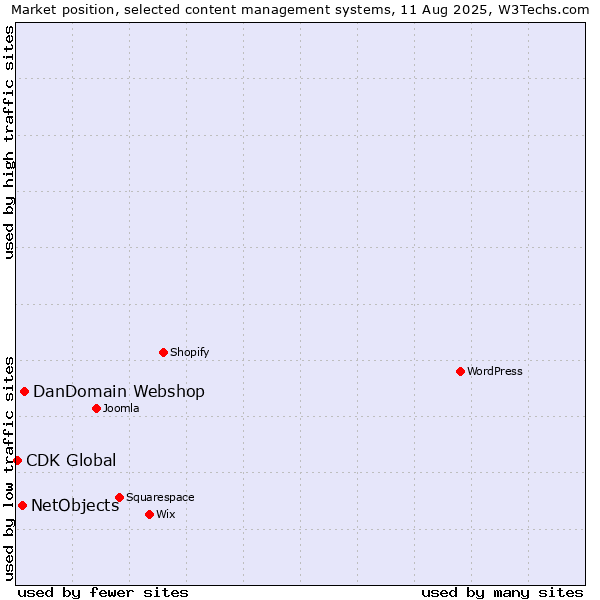 Market position of DanDomain Webshop vs. NetObjects vs. CDK Global