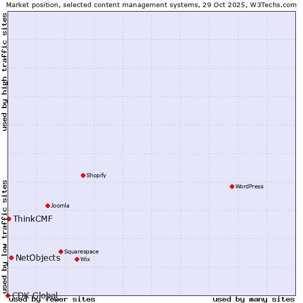 Market position of NetObjects vs. ThinkCMF vs. CDK Global