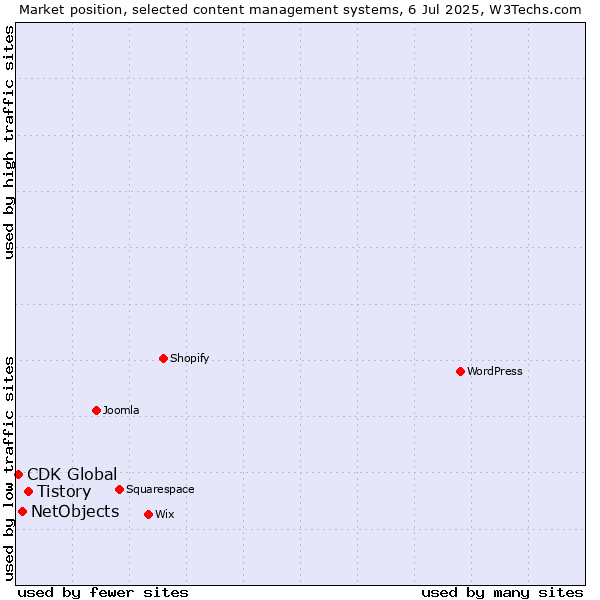 Market position of Tistory vs. NetObjects vs. CDK Global