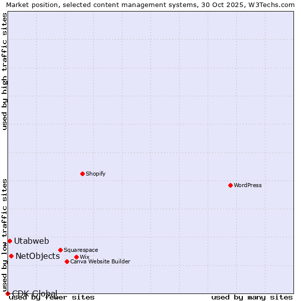 Market position of NetObjects vs. Utabweb vs. CDK Global