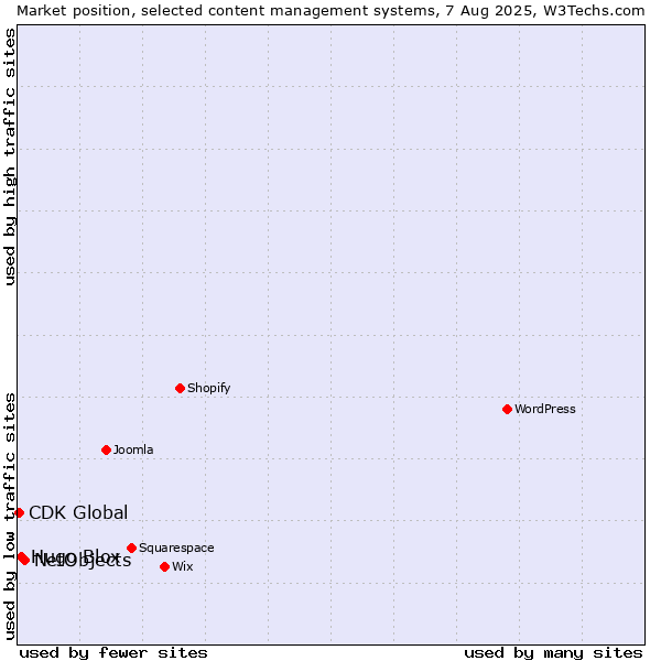 Market position of NetObjects vs. Hugo Blox vs. CDK Global