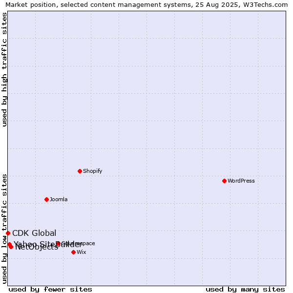 Market position of NetObjects vs. Yahoo SiteBuilder vs. CDK Global