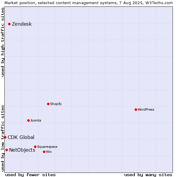 Market position of Zendesk vs. NetObjects vs. CDK Global