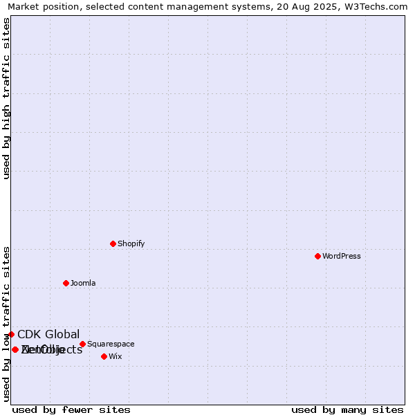 Market position of NetObjects vs. Zenfolio vs. CDK Global