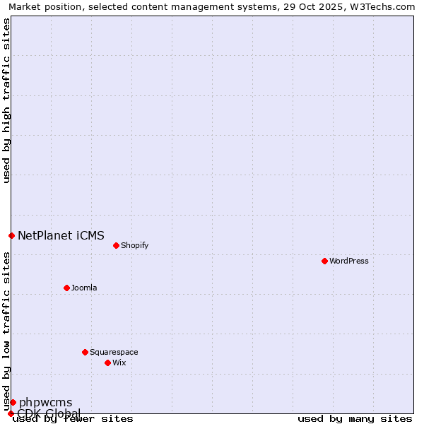 Market position of phpwcms vs. NetPlanet iCMS vs. CDK Global