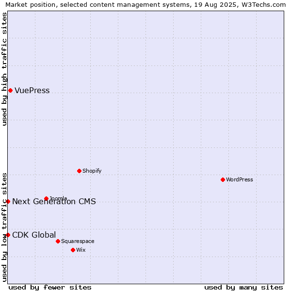 Market position of VuePress vs. CDK Global vs. Next Generation CMS