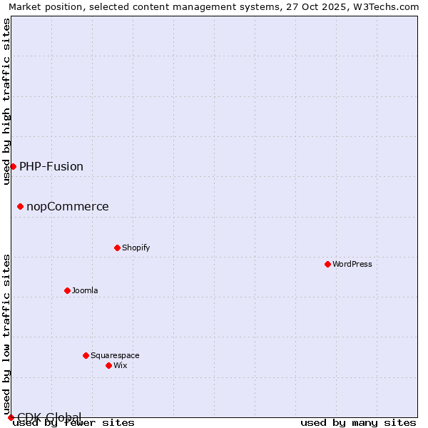 Market position of nopCommerce vs. PHP-Fusion vs. CDK Global