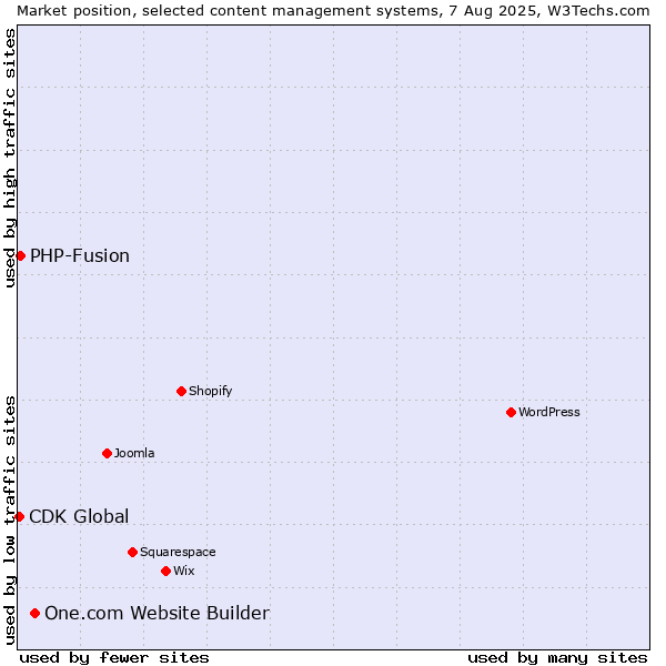 Market position of One.com Website Builder vs. PHP-Fusion vs. CDK Global