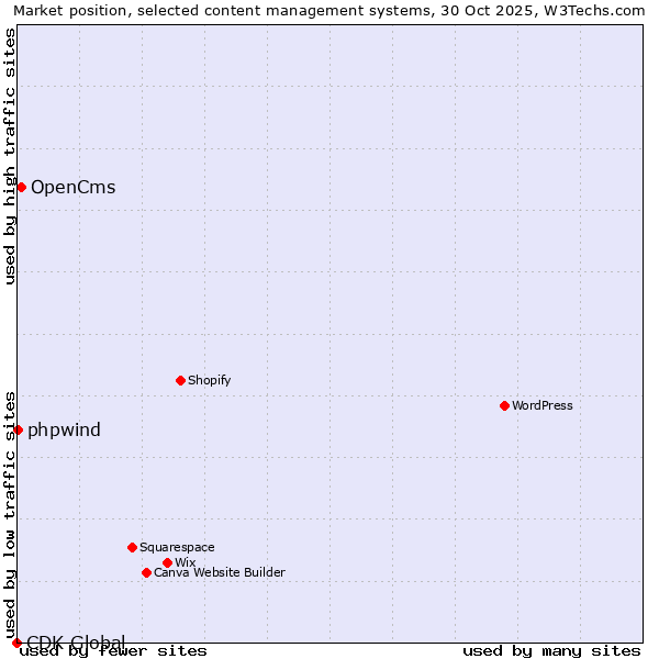 Market position of OpenCms vs. phpwind vs. CDK Global