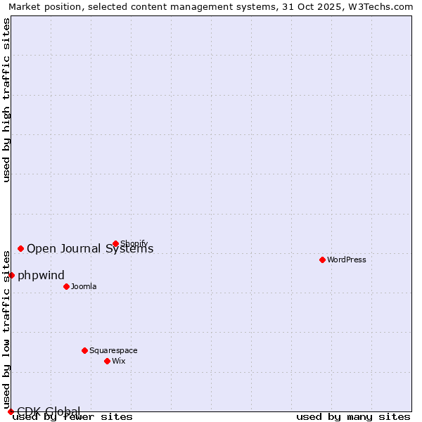 Market position of Open Journal Systems vs. phpwind vs. CDK Global
