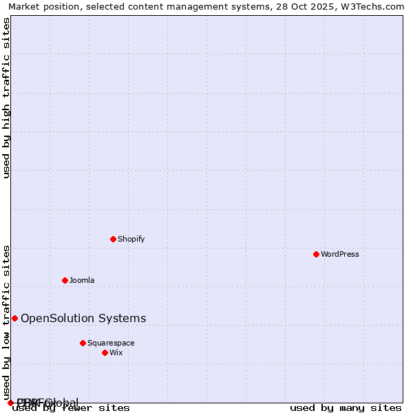 Market position of OpenSolution Systems vs. CDK Global vs. PHPFox