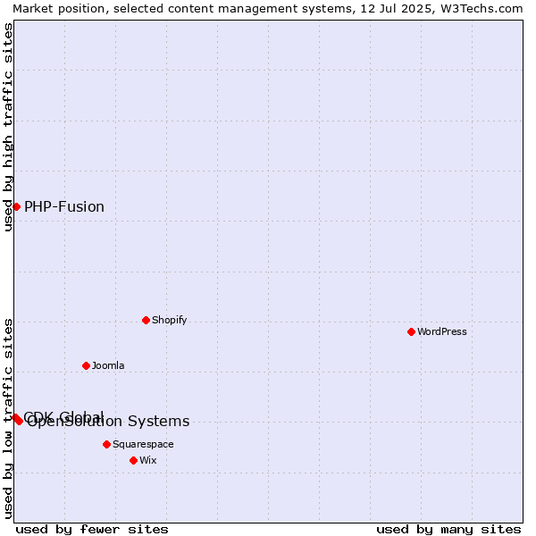 Market position of OpenSolution Systems vs. PHP-Fusion vs. CDK Global