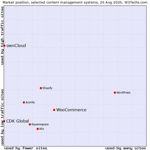Market position of WooCommerce vs. ownCloud vs. CDK Global