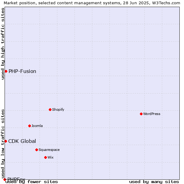 Market position of PHP-Fusion vs. CDK Global vs. PHPFox