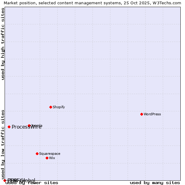 Market position of ProcessWire vs. CDK Global vs. PHPFox