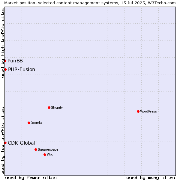 Market position of PHP-Fusion vs. CDK Global vs. PunBB