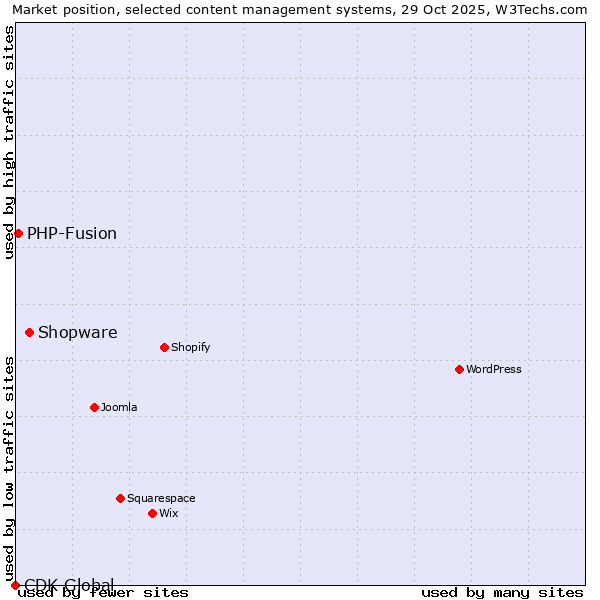 Market position of Shopware vs. PHP-Fusion vs. CDK Global