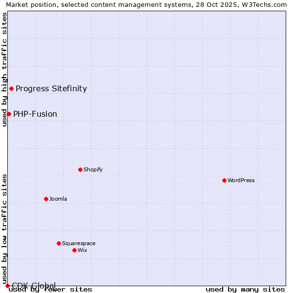 Market position of Progress Sitefinity vs. PHP-Fusion vs. CDK Global