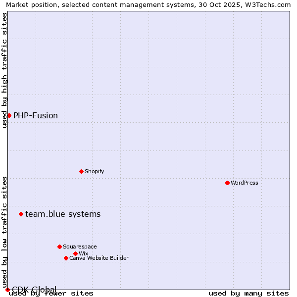 Market position of team.blue systems vs. PHP-Fusion vs. CDK Global