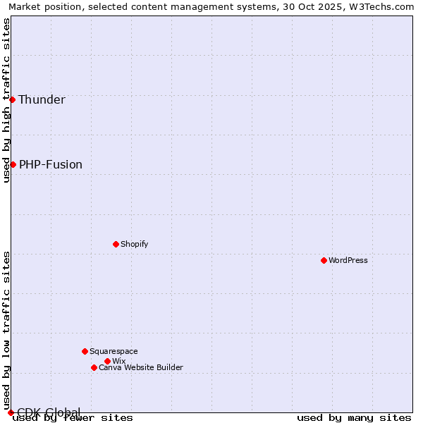 Market position of PHP-Fusion vs. Thunder vs. CDK Global