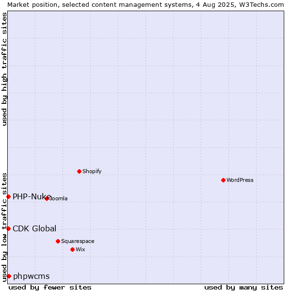 Market position of phpwcms vs. CDK Global vs. PHP-Nuke