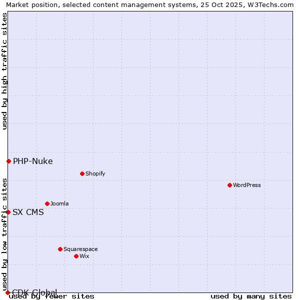 Market position of PHP-Nuke vs. SX CMS vs. CDK Global
