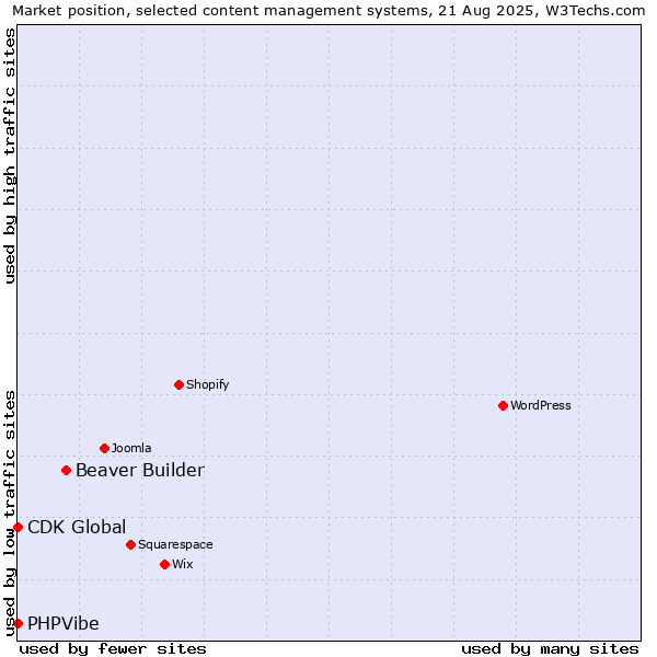 Market position of Beaver Builder vs. CDK Global vs. PHPVibe