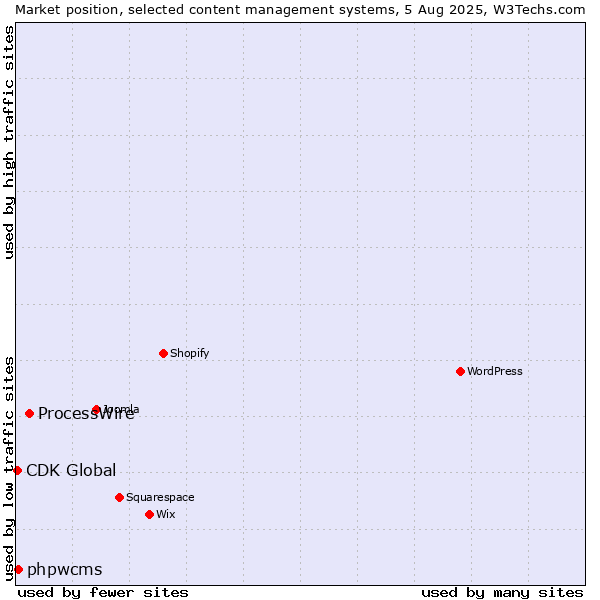 Market position of ProcessWire vs. CDK Global vs. phpwcms