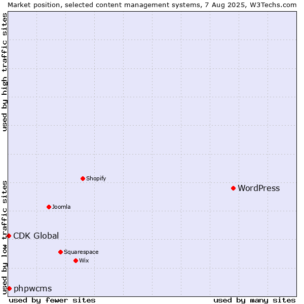 Market position of WordPress vs. phpwcms vs. CDK Global