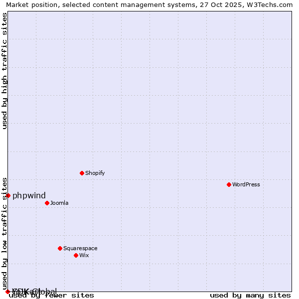 Market position of phpwind vs. CDK Global vs. Yo!Kart
