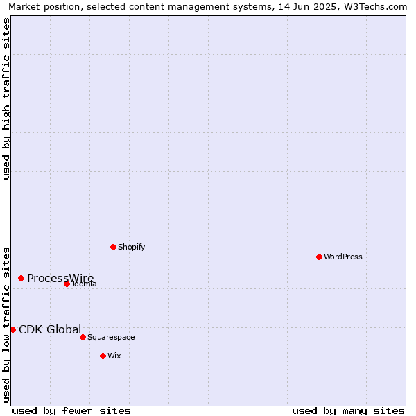 Market position of ProcessWire vs. CDK Global