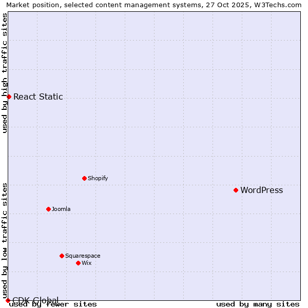 Market position of WordPress vs. React Static vs. CDK Global