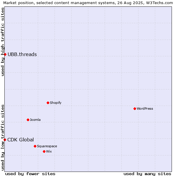 Market position of UBB.threads vs. CDK Global