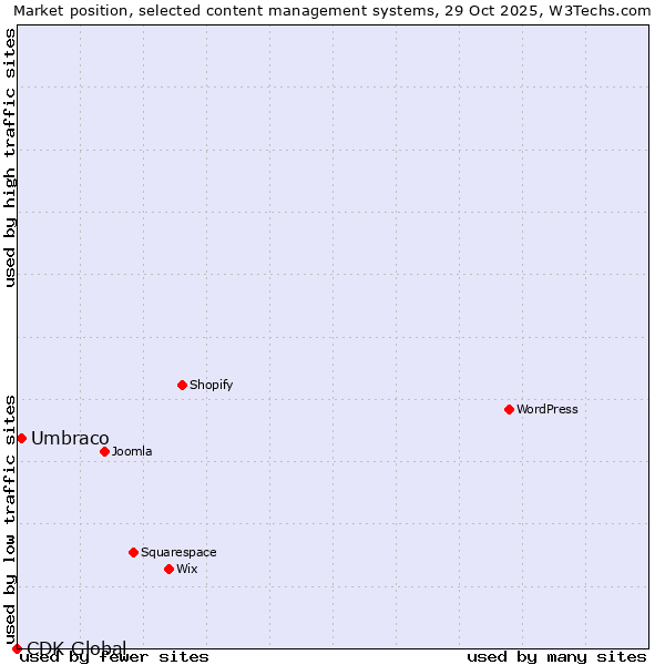 Market position of Umbraco vs. CDK Global