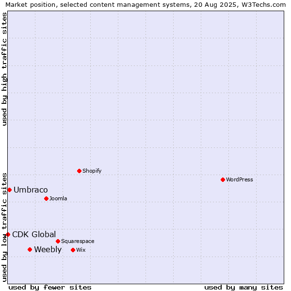 Market position of Weebly vs. Umbraco vs. CDK Global