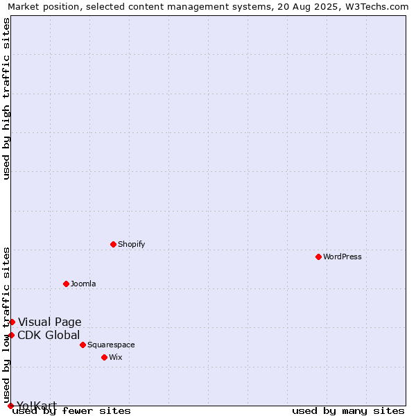 Market position of Visual Page vs. CDK Global vs. Yo!Kart