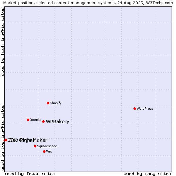 Market position of WPBakery vs. Web Page Maker vs. CDK Global