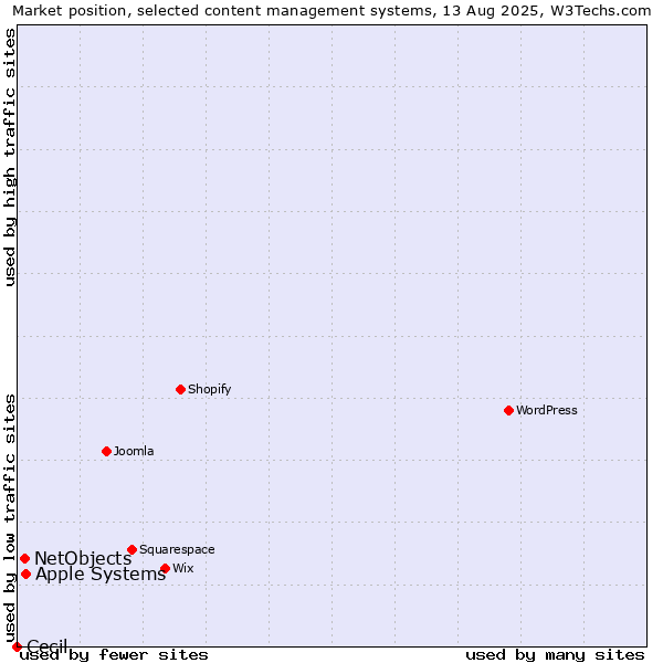Market position of Apple Systems vs. NetObjects vs. Cecil