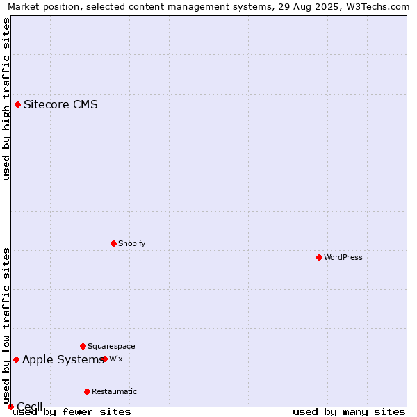 Market position of Sitecore CMS vs. Apple Systems vs. Cecil