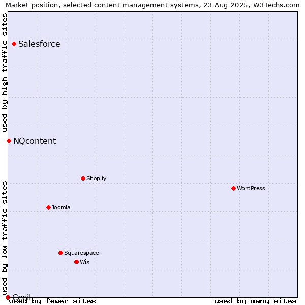 Market position of Salesforce vs. NQcontent vs. Cecil