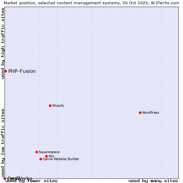 Market position of PHP-Fusion vs. Cecil vs. cmsWorks