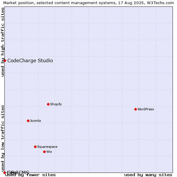 Market position of CodeCharge Studio vs. Cecil vs. LiBe CMS