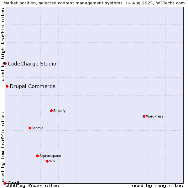 Market position of Drupal Commerce vs. CodeCharge Studio vs. Cecil