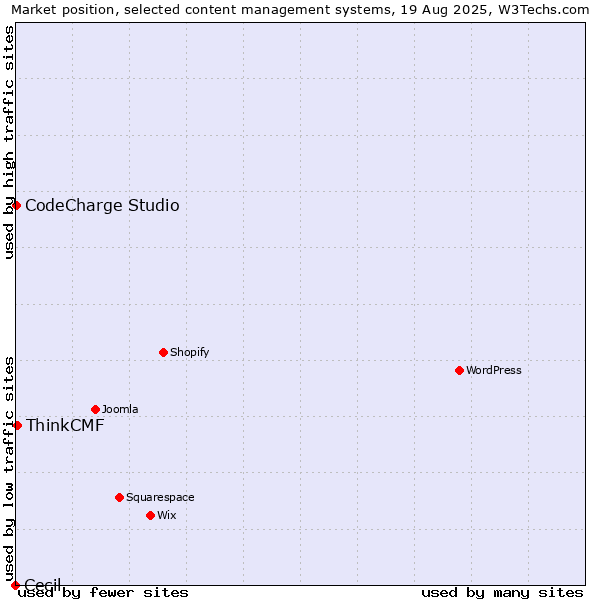 Market position of ThinkCMF vs. CodeCharge Studio vs. Cecil