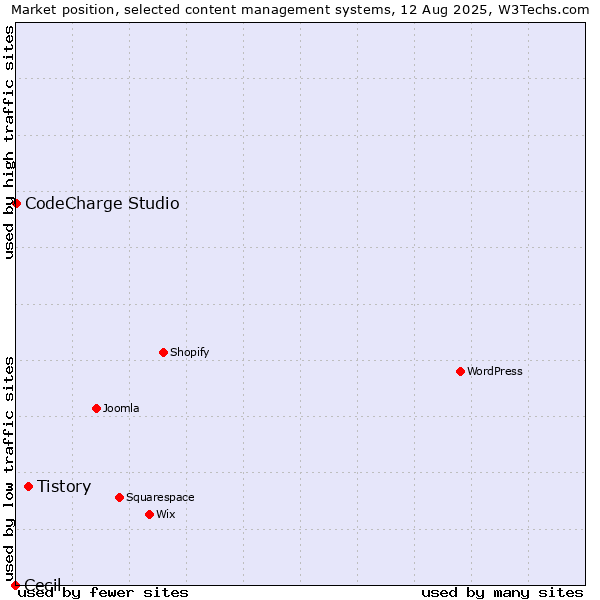 Market position of Tistory vs. CodeCharge Studio vs. Cecil