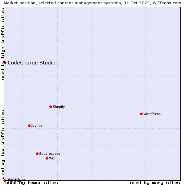 Market position of CodeCharge Studio vs. Cecil vs. Yo!Kart