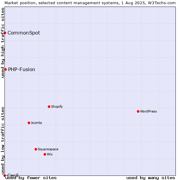 Market position of PHP-Fusion vs. CommonSpot vs. Cecil