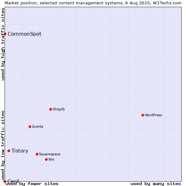 Market position of Tistory vs. CommonSpot vs. Cecil