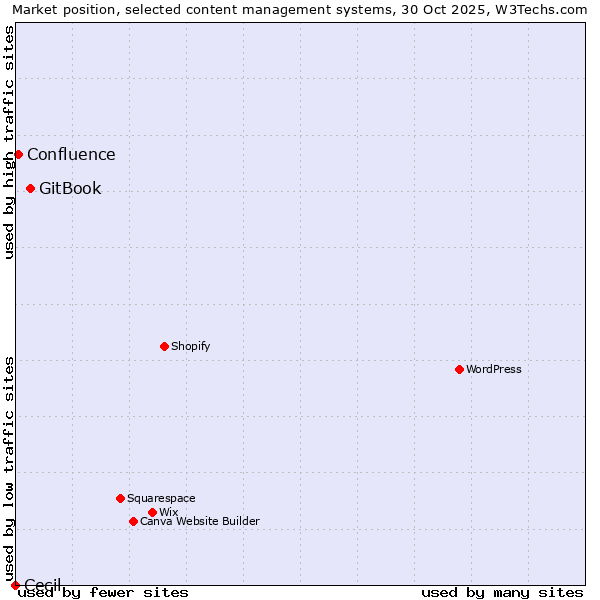 Market position of GitBook vs. Confluence vs. Cecil