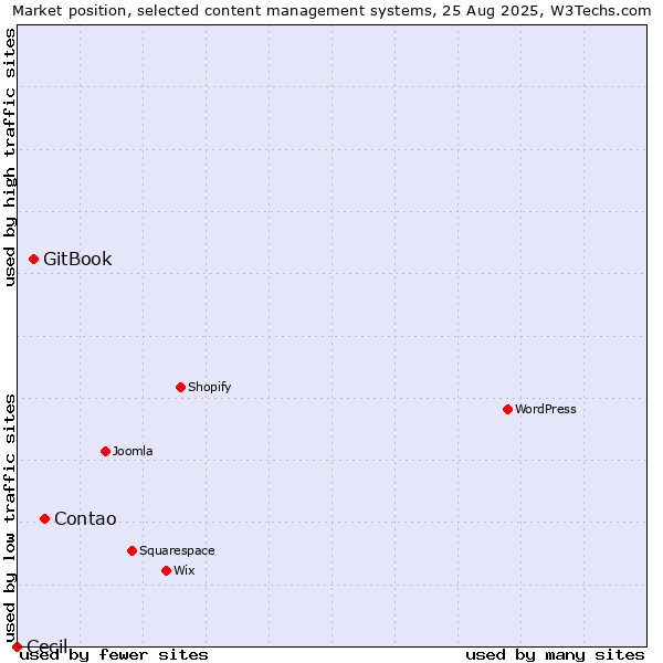 Market position of Contao vs. GitBook vs. Cecil